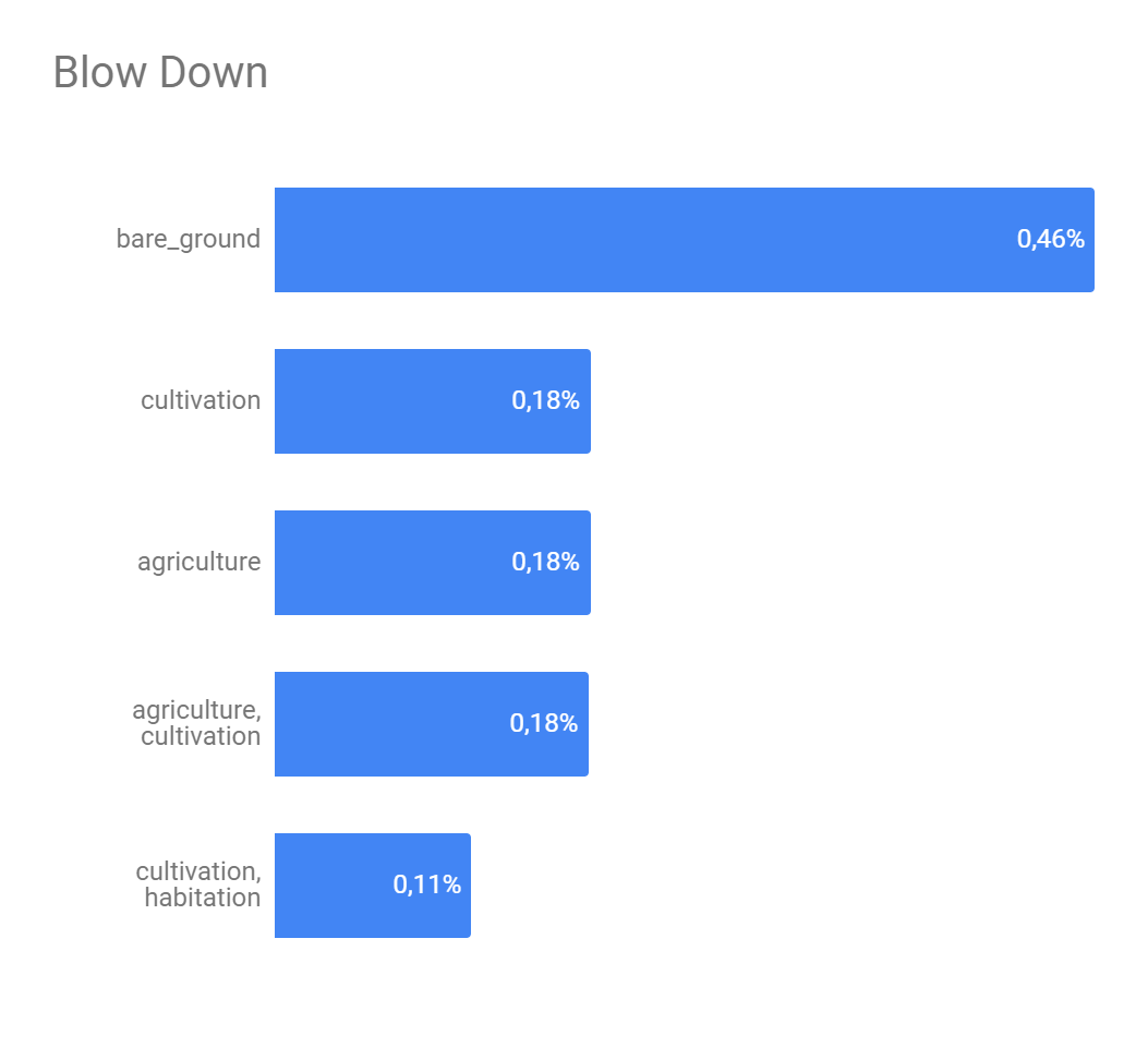 Blow down Graph