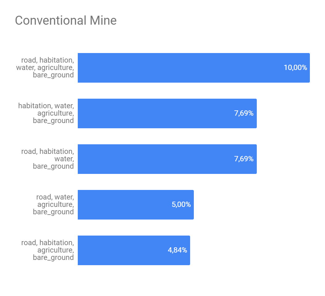 Conventional mine top 5