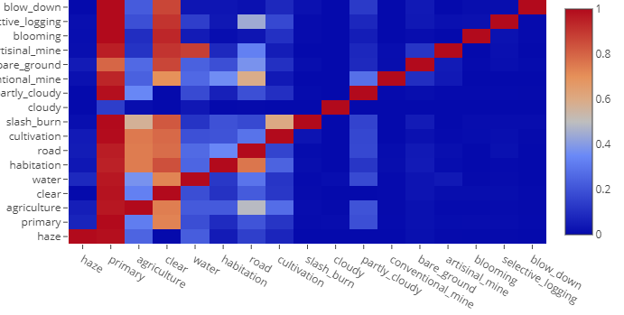 Labels Correlation