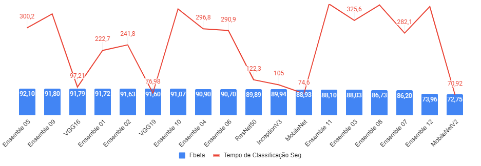 Fbeta x classification time