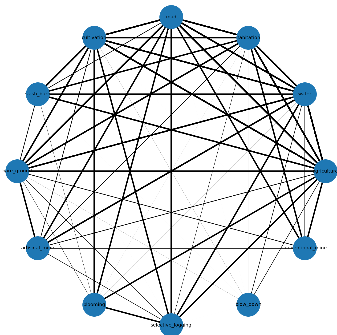 Results Graph