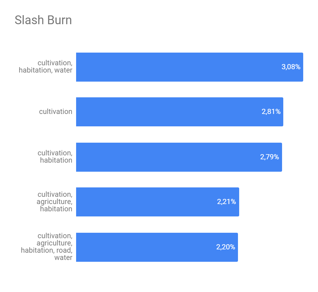 Slash and burn top 5